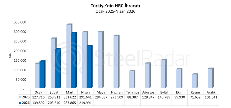 Türkiye'nin HRC ihracatı nisan ayında %24,6 azaldı