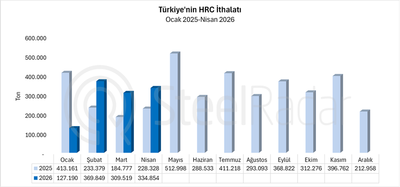 Türkiye’nin HRC ithalatı nisan ayında yıllık %46,6 arttı
