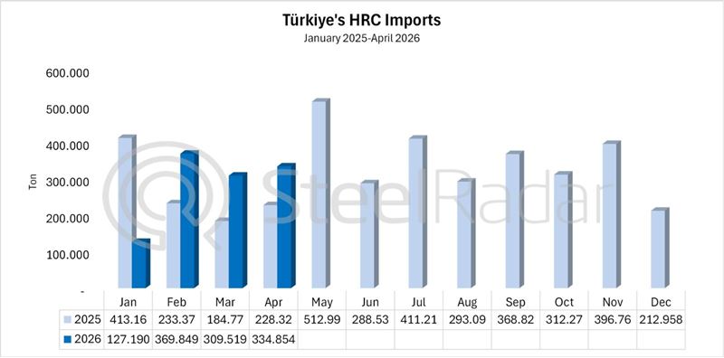 Türkiye's HRC imports increased by 46.6% year-on-year in April