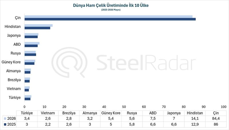 Dünya ham çelik üretimi mayıs ayında %0,3 azaldı