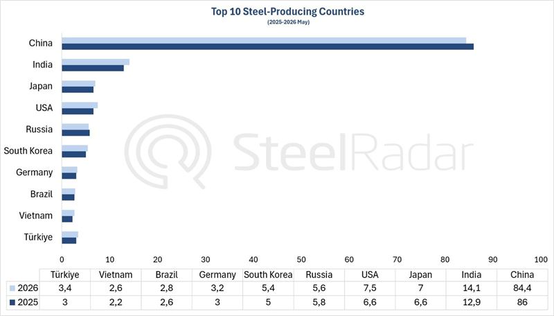 Global crude steel production declined by 0.3% in May