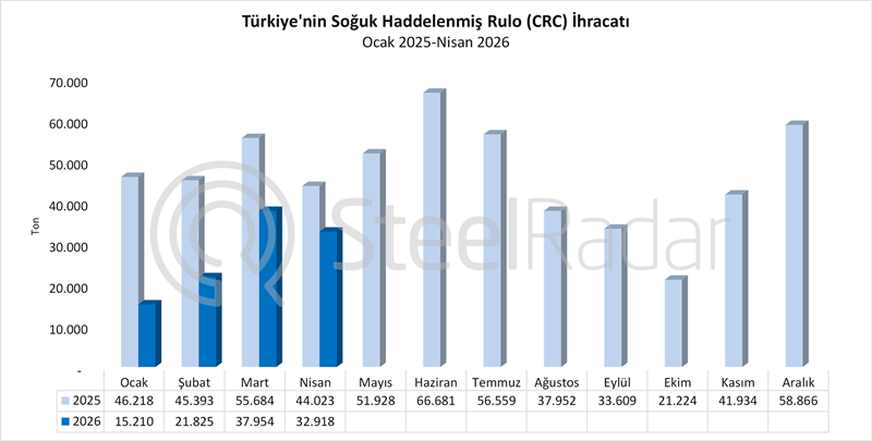 Türkiye'nin CRC ihracatı nisan ayında %34,1 azaldı