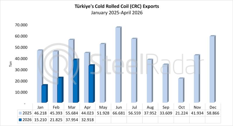 Türkiye's CRC exports decreased by 34.1% in April