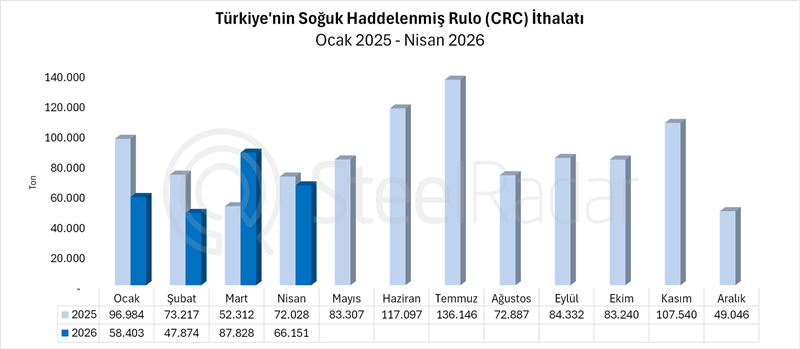Türkiye’nin CRC ithalatı nisan ayında yıllık %8,16 azaldı 