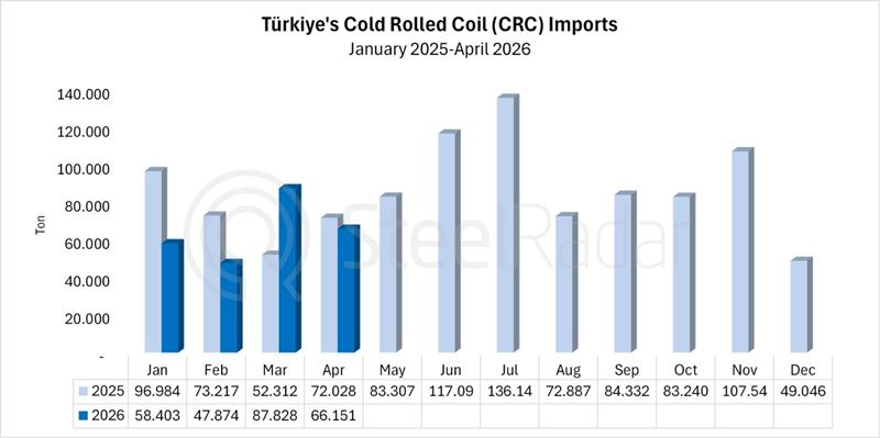 Türkiye's CRC imports decreased by 8.16% as yearly in April