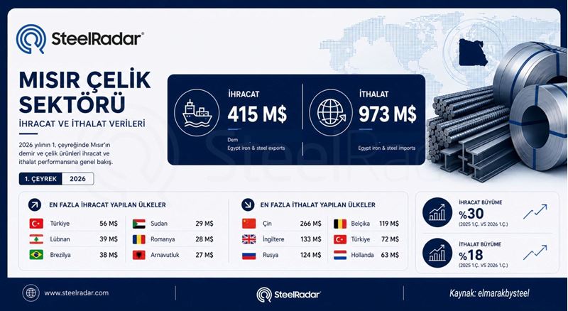 Türkiye Mısır’ın çelik ticaretinde hem en büyük alıcı hem de ilk 5 tedarikçi arasında yer aldı