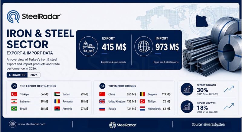 Turkey ranked as Egypt’s largest export destination for steel products, while also being one of the top five suppliers to the Egyptian steel market