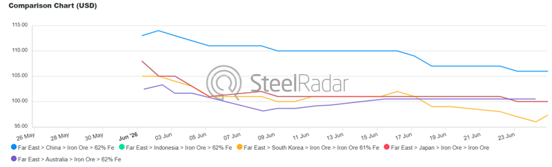 Far East iron ore market remained under downward pressure in June