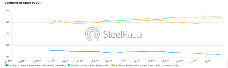 Far East HRC market showed mixed trend in june: China declined while India and South Korea increased