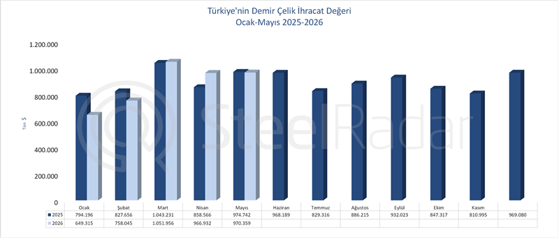 Türkiye'nin demir çelik ihracat değeri Ocak-Mayıs döneminde 4,36 milyar dolar oldu 