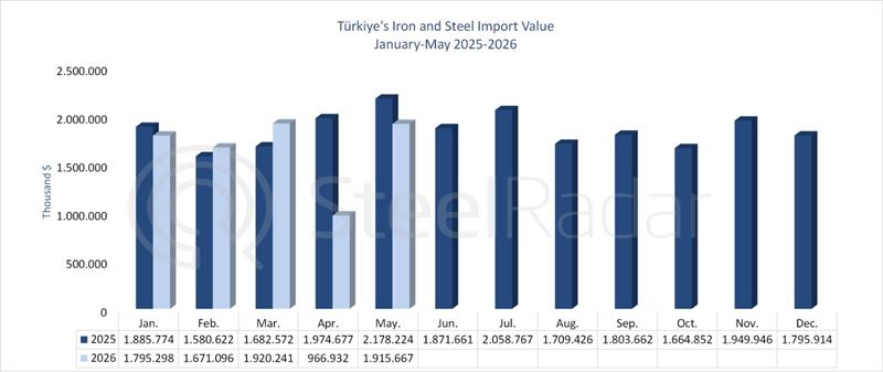 Türkiye's iron and steel import value totaled USD 9.35 billion in the January–May period