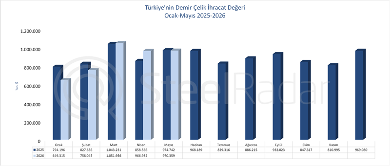 Türkiye's iron and steel export value reached USD 4.36 billion in January-May period