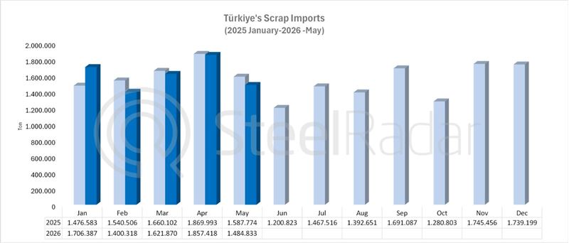 Türkiye's scrap imports down 6.5% in May