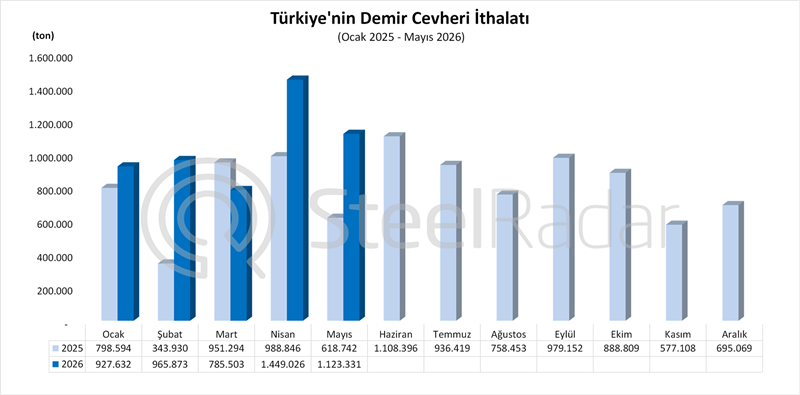 Türkiye'nin demir cevheri ithalatı mayıs ayında %81,6 arttı
