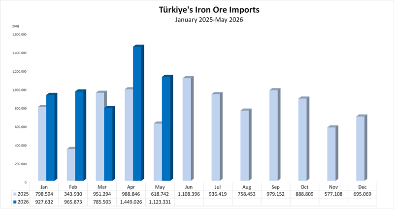 Türkiye’s iron ore imports ıncrease 81.6% in may
