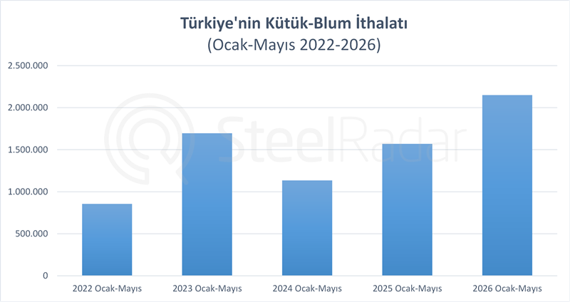 Türkiye’nin kütük ve blum ithalatı ilk beş ayda son beş yılın zirvesine çıktı
