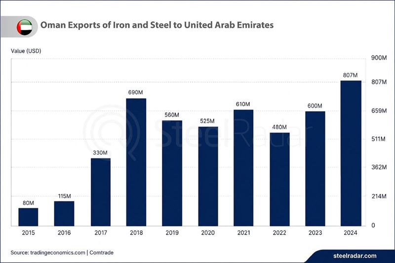 Oman's steel exports to the UAE hit a record high