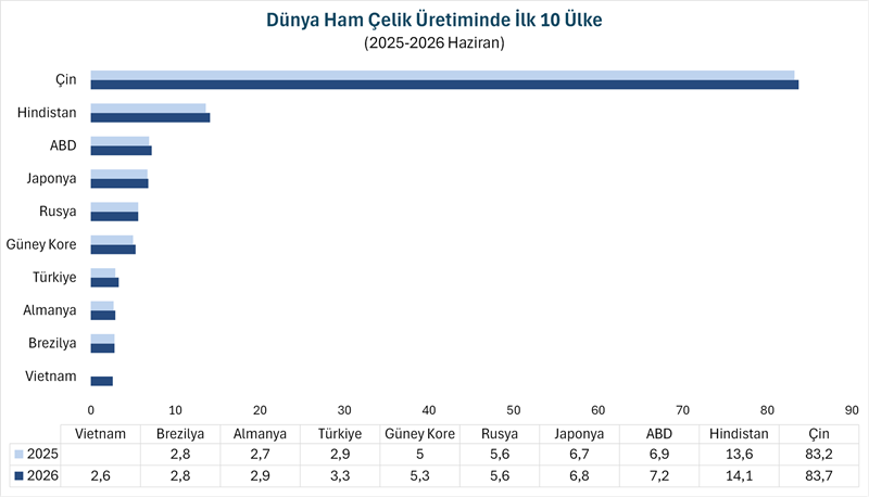 Dünya ham çelik üretimi Haziran ayında %1,7 arttı