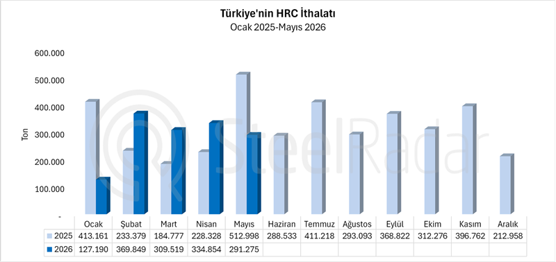 Türkiye’nin HRC ithalatı mayıs ayında yıllık %43,2 geriledi