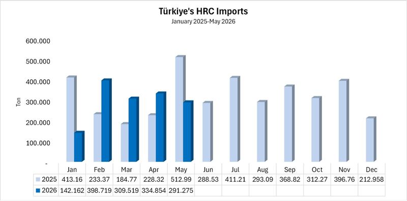 Türkiye's HRC imports decreased 43.2% year on year in May
