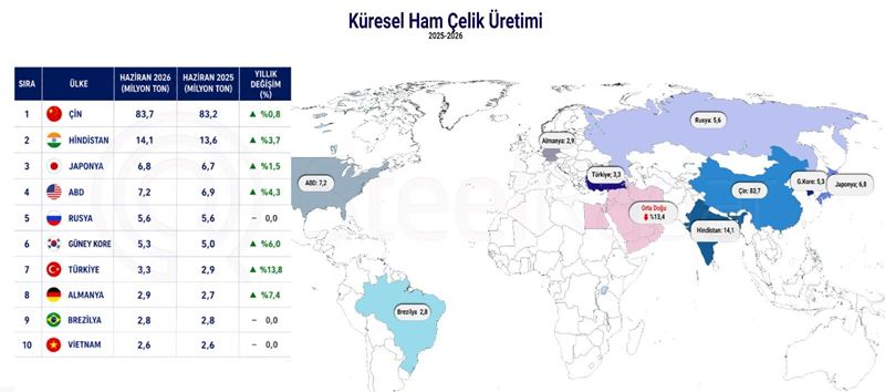 Jeopolitik krizin etkisi çelik üretimine yansıdı: İran, küresel ham çelik üretiminde ilk 10’un dışında kaldı