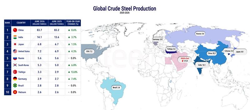 Geopolitical crisis impacts crude steel output: Iran falls out of global top 10