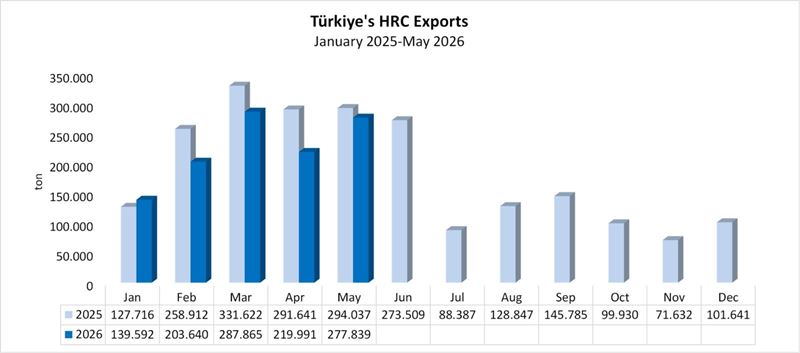 Türkiye's HRC exports fall 15.4% in the first five months