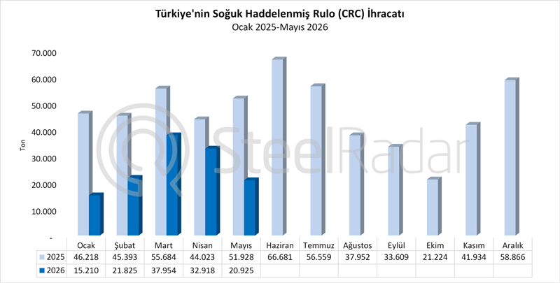 Türkiye'nin soğuk rulo sac ihracatı mayıs ayında %57,4 geriledi