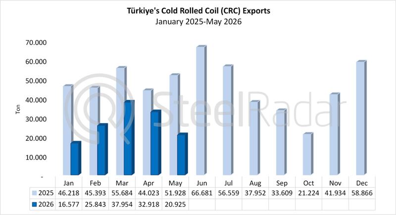 Türkiye's cold-rolled coil exports decreased by 57.4% in May
