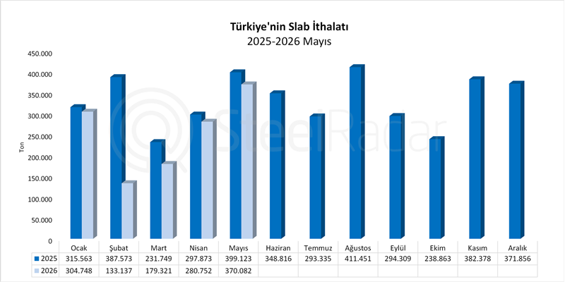 Türkiye'nin slab ithalatı ilk beş ayda %22,3 geriledi 