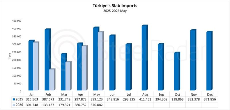 Türkiye's slab imports declined by 22.3% in the first five months