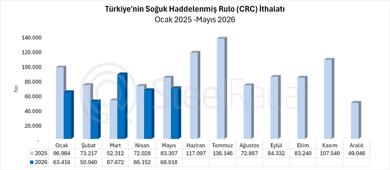 Türkiye'nin soğuk haddelenmiş rulo sac ithalatı mayıs ayında %17,3 geriledi