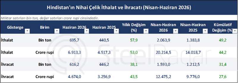 Hindistan'ın çelik üretimi ve tüketimi mali yılın ilk çeyreğinde büyümesini sürdürdü