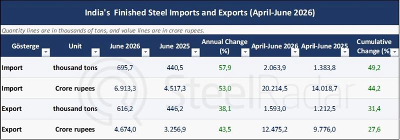 India's steel production and consumption continue to grow in the first quarter of the fiscal year