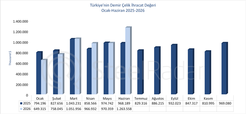Türkiye'nin demir çelik ihracat değeri haziranda yılın en yüksek seviyesine ulaştı