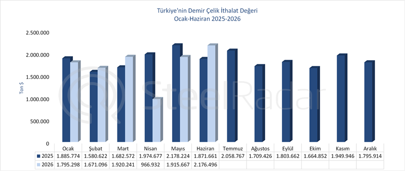 Türkiye'nin demir çelik ithalat değeri haziran ayında 2,18 milyar dolar oldu 