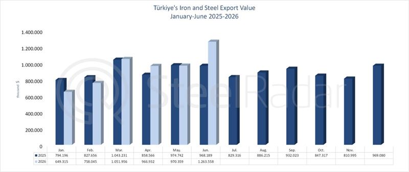 Türkiye's steel export value reached the highest level of the year in June