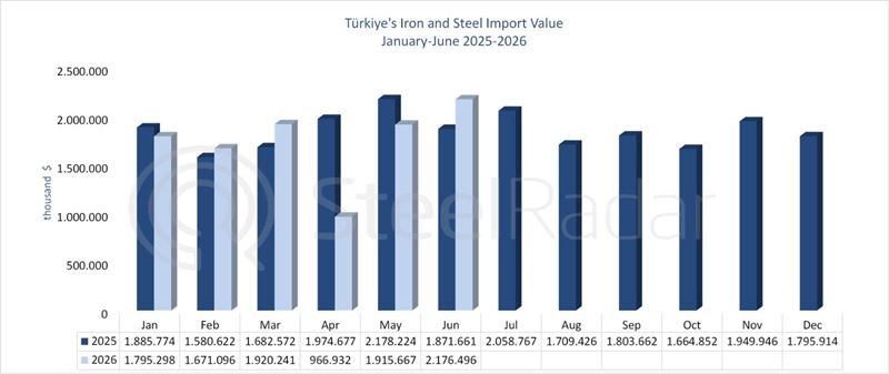 Türkiye's iron and steel import value reaches USD 2.18 billion in June