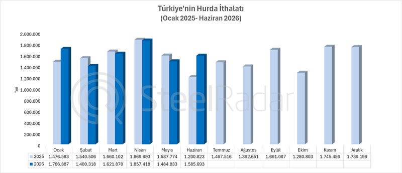 Türkiye'nin hurda ithalatı haziran ayında %32 arttı