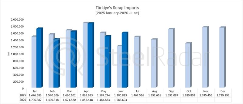 Türkiye's scrap imports rise 32% in June