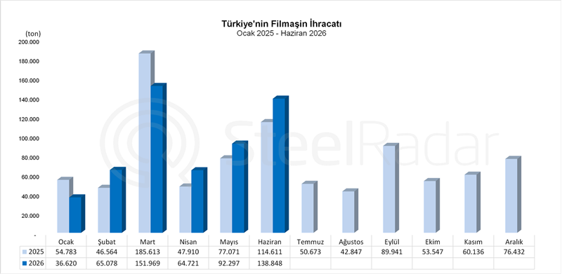 Türkiye'nin filmaşin ihracatı haziran ayında %21,1 arttı