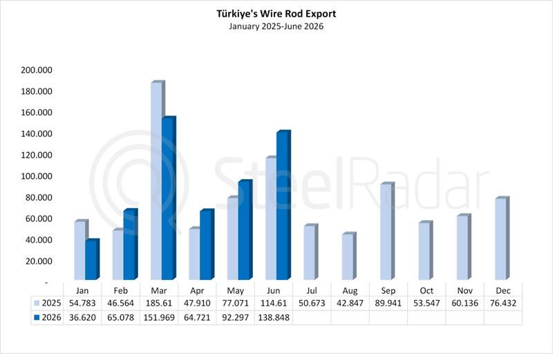 Türkiye's wire rod exports increase 21.1% in June