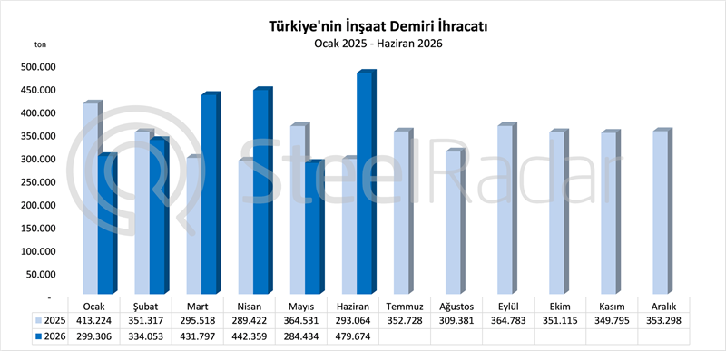 Türkiye'nin inşaat demiri ihracatı haziranda yıllık bazda %63,7 arttı
