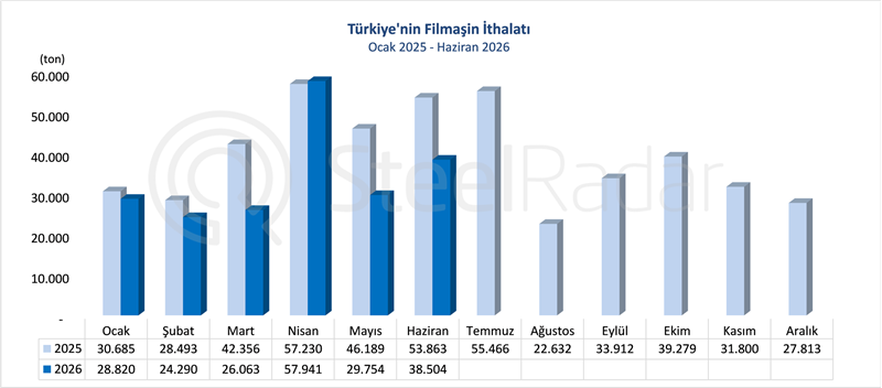 Türkiye'nin filmaşin ithalatı haziranda %28,5 geriledi