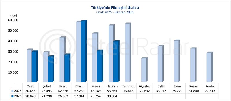 Türkiye’s wire rod imports decreased by 28.5% in June