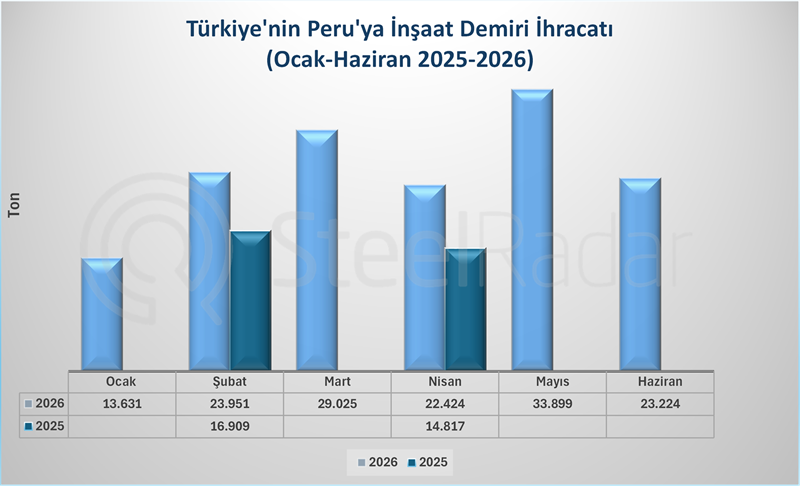 Türkiye'nin Peru'ya çelik ihracatında dikkat çeken artış
