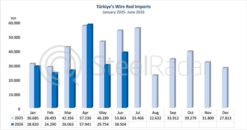 Türkiye’s wire rod imports decreased by 28.5% in June