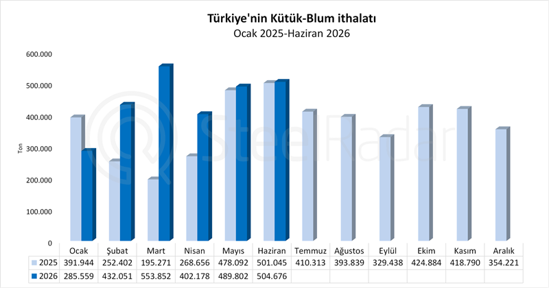 Türkiye’nin kütük ve blum ithalatı ilk yarıda %28,6 arttı