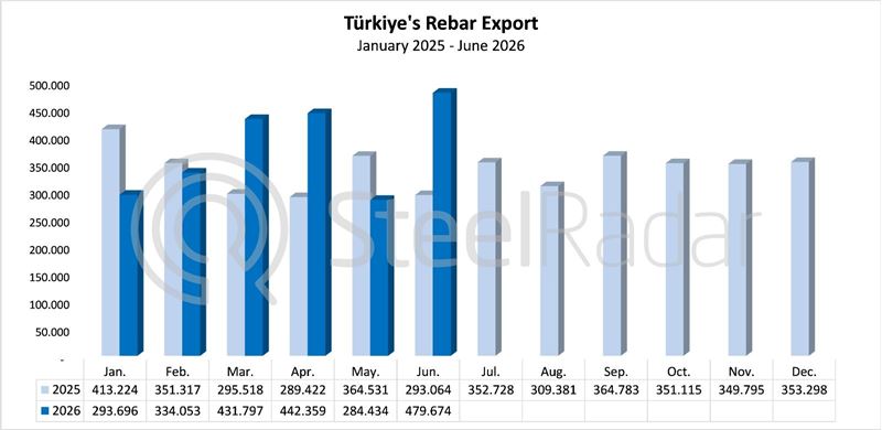 Türkiye's rebar exports increased by 63.7% year on year in June