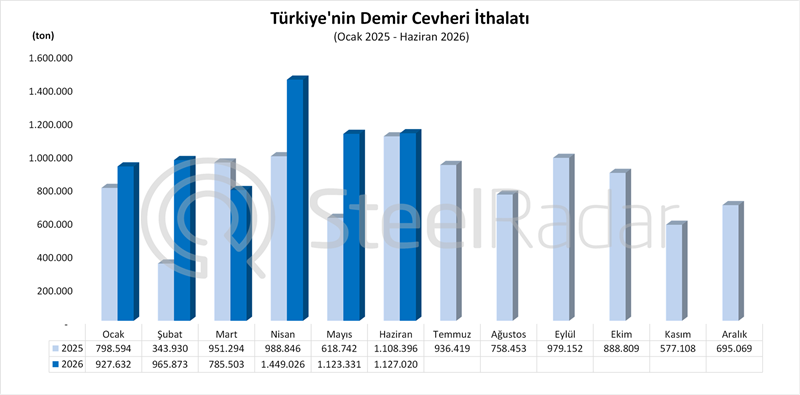 Türkiye'nin demir cevheri ithalatı haziran ayında %1,7 arttı